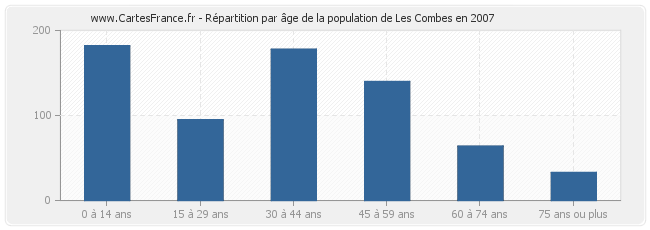 Répartition par âge de la population de Les Combes en 2007